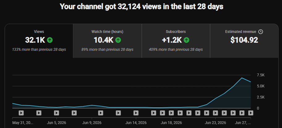 Creator channel: 32.1K views and +1.2K subscribers in 28 days