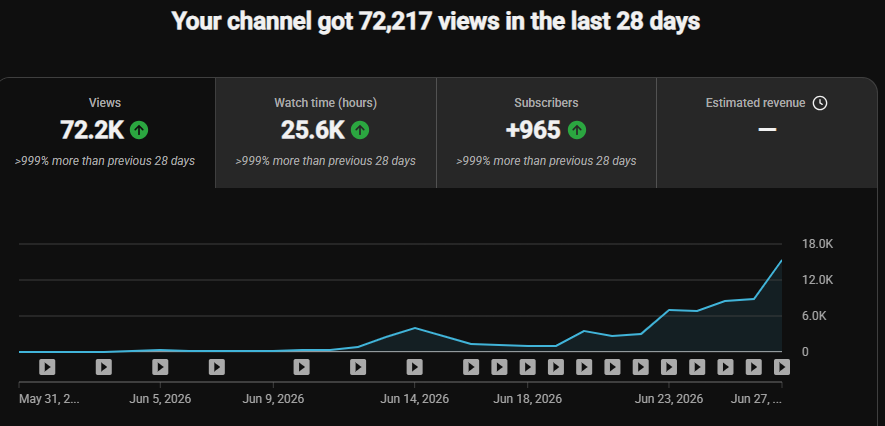 Creator channel: 72.2K views, 25.6K watch hours and +965 subscribers in 28 days (>999% growth)