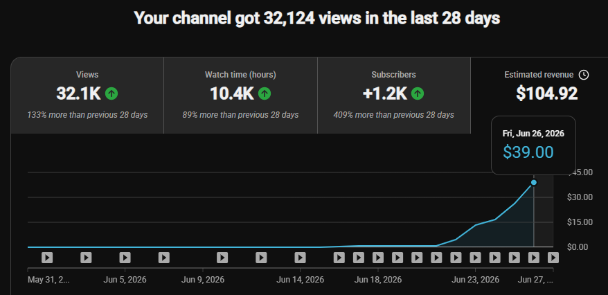 Creator channel: first $104.92 estimated revenue and +409% subscribers in 28 days