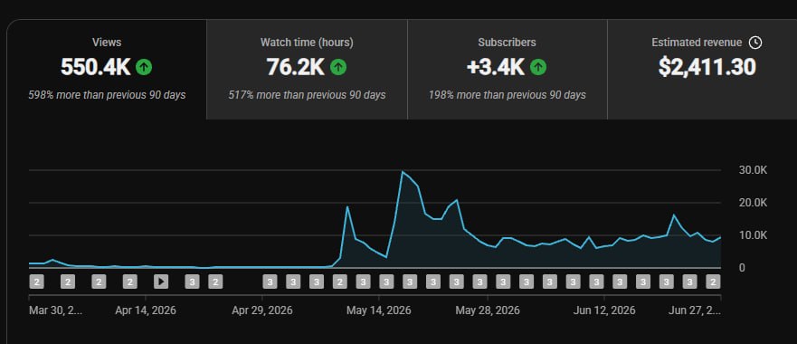 Creator channel: 550.4K views, 76.2K watch hours and $2,411 estimated revenue in 90 days